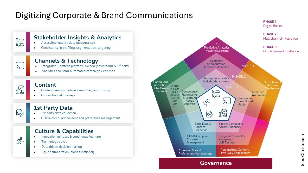 Digitizing Corporate & Brand Communications Framework